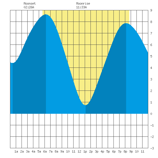 South Bend tide chart for Tuesday, May 14, 2024
