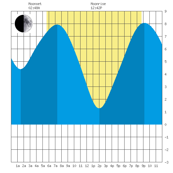 South Bend tide chart for Wednesday, May 15, 2024