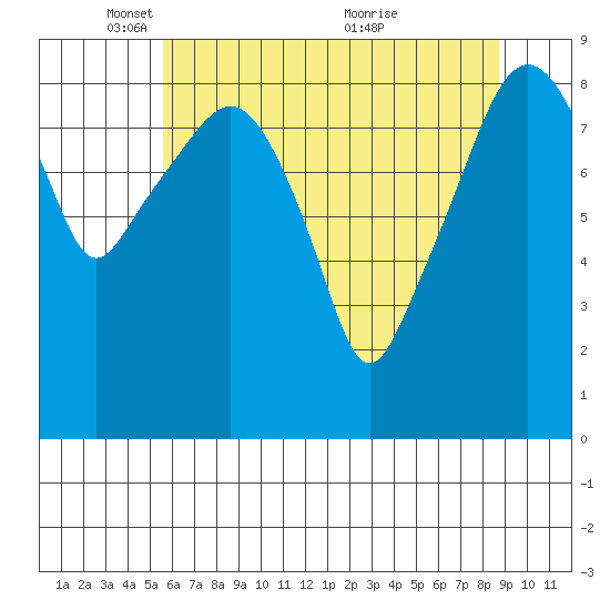 South Bend tide chart for Thursday, May 16, 2024
