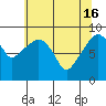 South Bend tide chart for Thursday, May 16, 2024