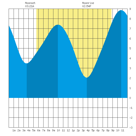 South Bend tide chart for Friday, May 17, 2024