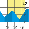 South Bend tide chart for Friday, May 17, 2024