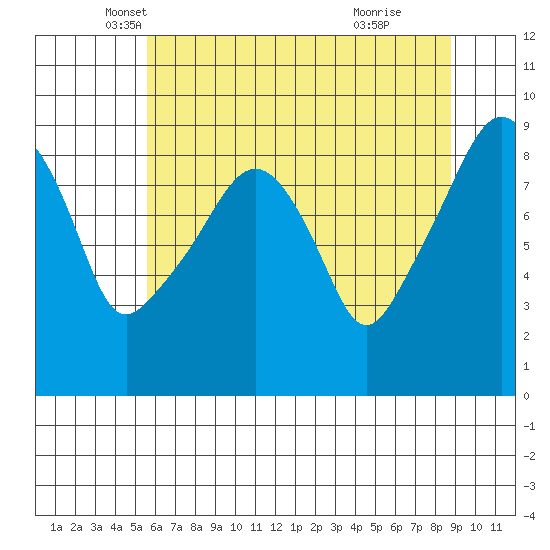 South Bend tide chart for Saturday, May 18, 2024