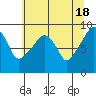 South Bend tide chart for Saturday, May 18, 2024