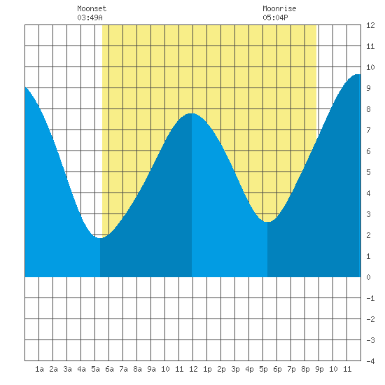 South Bend tide chart for Sunday, May 19, 2024