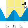 South Bend tide chart for Sunday, May 19, 2024
