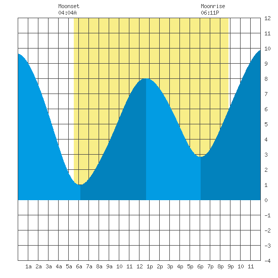 South Bend tide chart for Monday, May 20, 2024