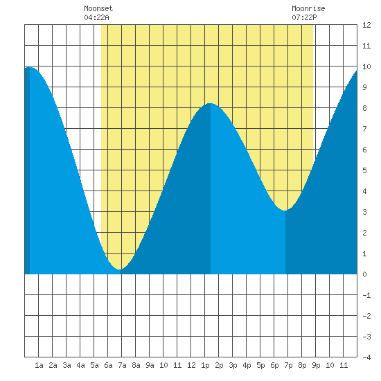 South Bend tide chart for Tuesday, May 21, 2024