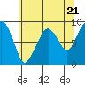 South Bend tide chart for Tuesday, May 21, 2024