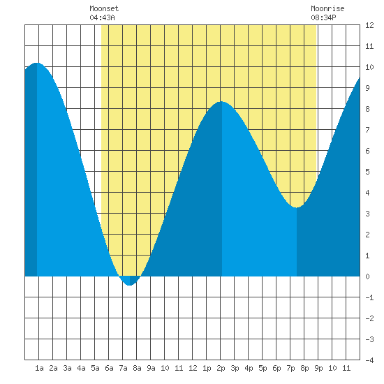 South Bend tide chart for Wednesday, May 22, 2024
