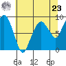 South Bend tide chart for Thursday, May 23, 2024