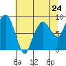South Bend tide chart for Friday, May 24, 2024