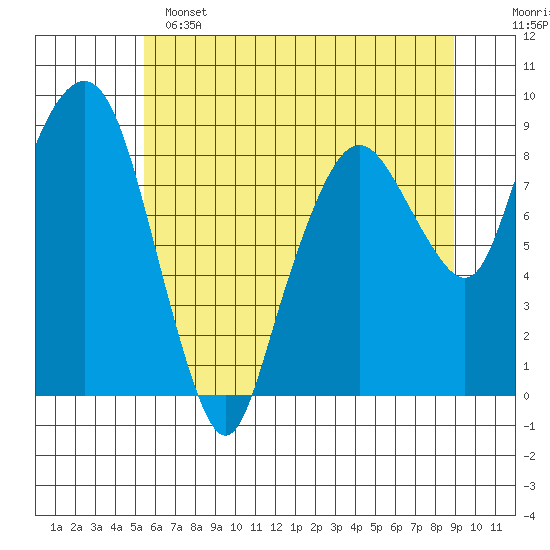 South Bend tide chart for Saturday, May 25, 2024