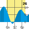South Bend tide chart for Sunday, May 26, 2024