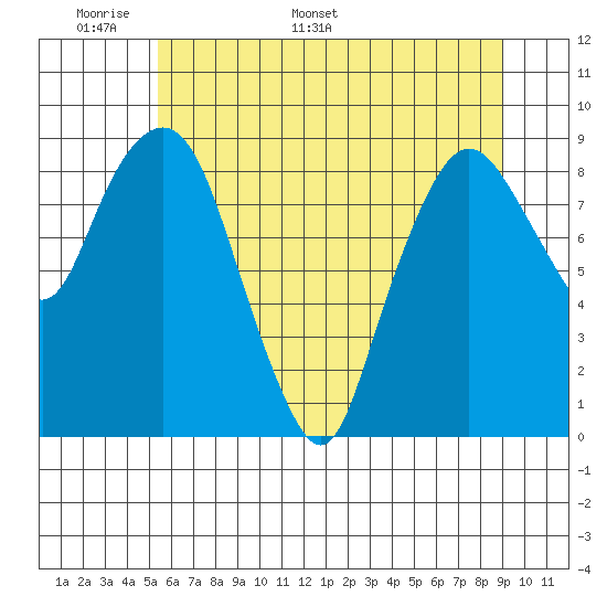 South Bend tide chart for Wednesday, May 29, 2024