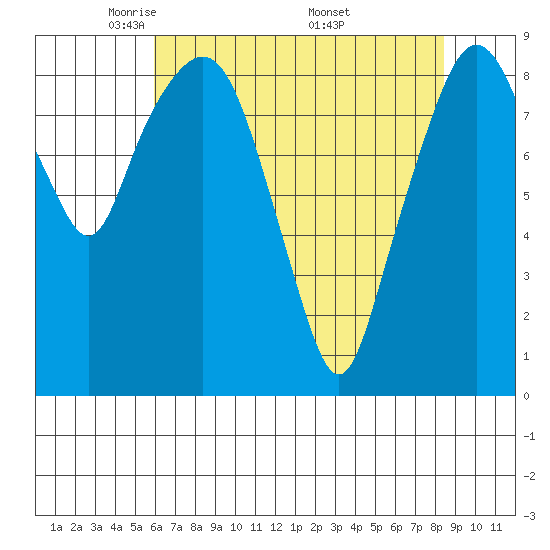 South Bend tide chart for Thursday, May 2, 2024