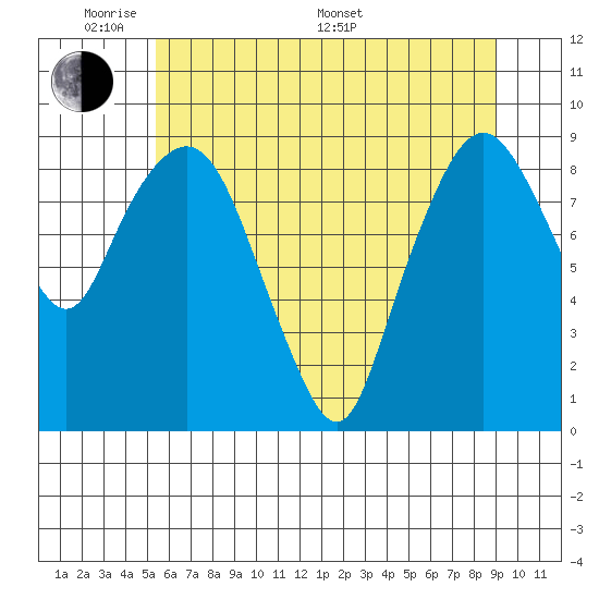 South Bend tide chart for Thursday, May 30, 2024
