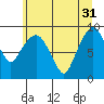 South Bend tide chart for Friday, May 31, 2024