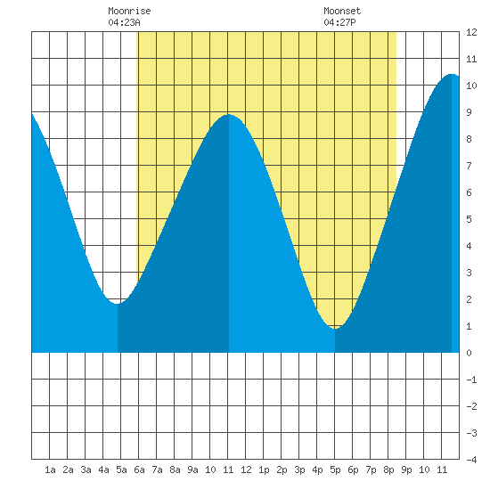 South Bend tide chart for Saturday, May 4, 2024
