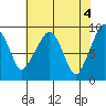 South Bend tide chart for Saturday, May 4, 2024