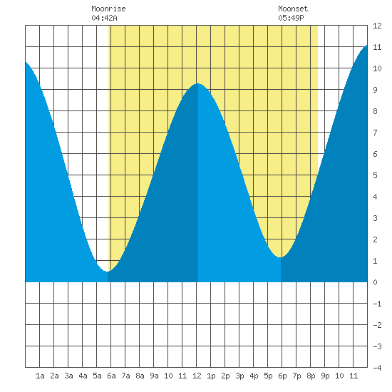 South Bend tide chart for Sunday, May 5, 2024