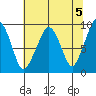 South Bend tide chart for Sunday, May 5, 2024