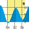 South Bend tide chart for Monday, May 6, 2024