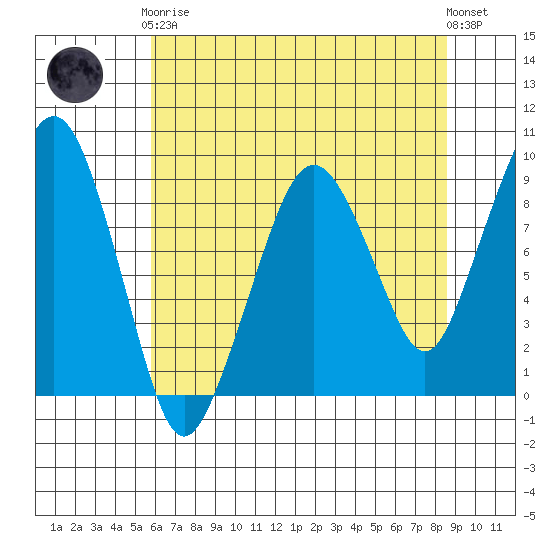 South Bend tide chart for Tuesday, May 7, 2024
