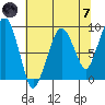 South Bend tide chart for Tuesday, May 7, 2024