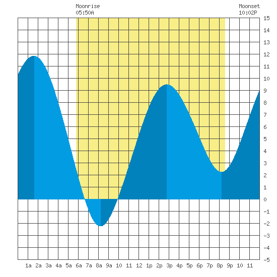 South Bend tide chart for Wednesday, May 8, 2024