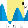 South Bend tide chart for Wednesday, May 8, 2024