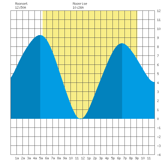 South Bend tide chart for Tuesday, June 11, 2024