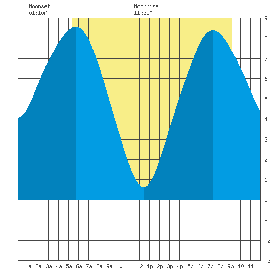 South Bend tide chart for Wednesday, June 12, 2024
