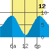 South Bend tide chart for Wednesday, June 12, 2024