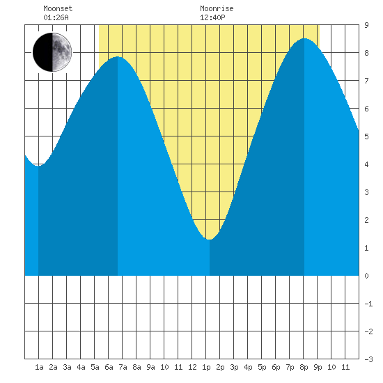 South Bend tide chart for Thursday, June 13, 2024