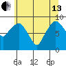 South Bend tide chart for Thursday, June 13, 2024