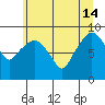South Bend tide chart for Friday, June 14, 2024
