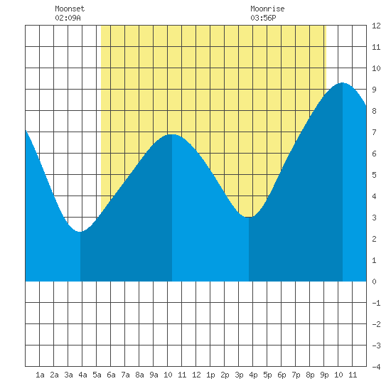 South Bend tide chart for Sunday, June 16, 2024