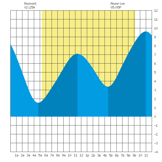 South Bend tide chart for Monday, June 17, 2024