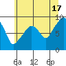 South Bend tide chart for Monday, June 17, 2024