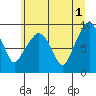 South Bend tide chart for Saturday, June 1, 2024