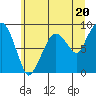 South Bend tide chart for Thursday, June 20, 2024