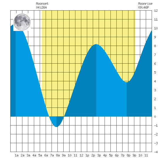 South Bend tide chart for Friday, June 21, 2024