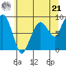 South Bend tide chart for Friday, June 21, 2024