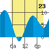 South Bend tide chart for Sunday, June 23, 2024