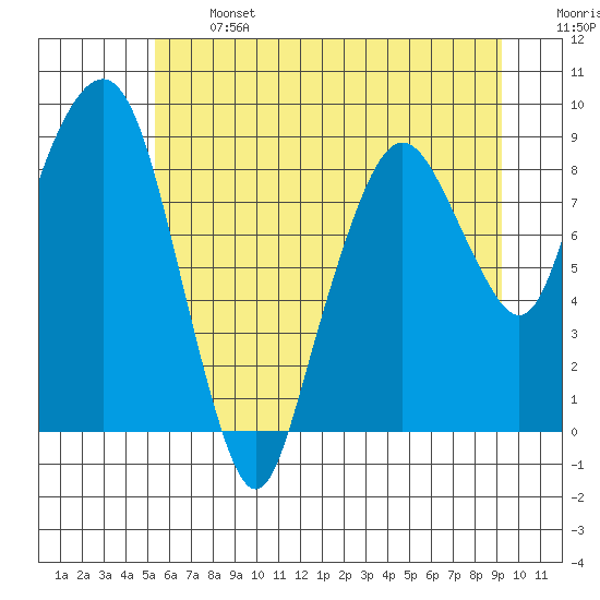 South Bend tide chart for Monday, June 24, 2024