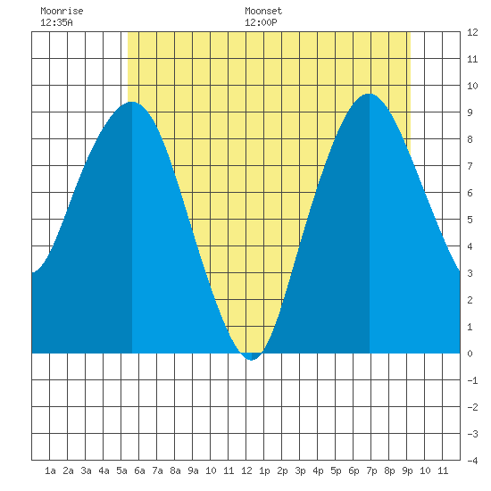 South Bend tide chart for Thursday, June 27, 2024