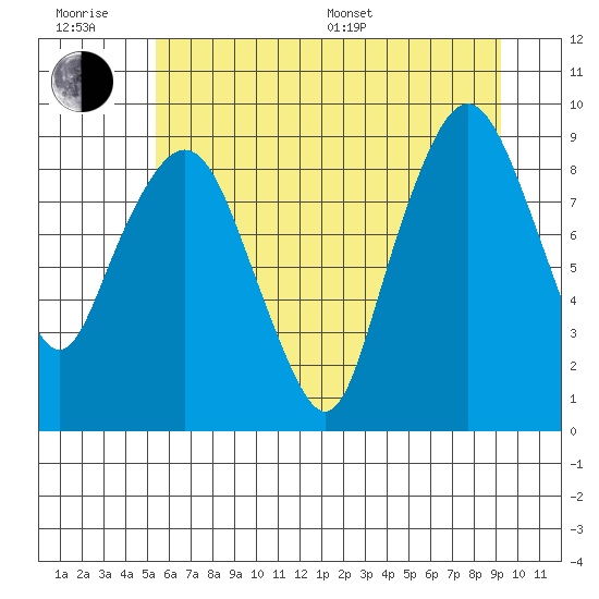 South Bend tide chart for Friday, June 28, 2024