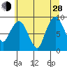 South Bend tide chart for Friday, June 28, 2024