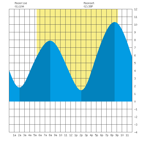 South Bend tide chart for Saturday, June 29, 2024